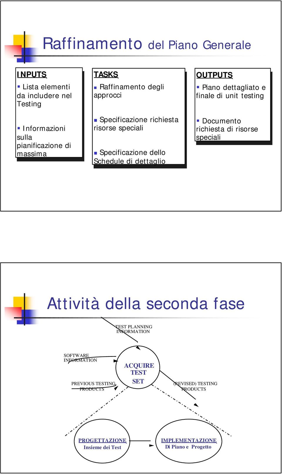 dettaglio Piano dettagliato e finale di diunit testing Documento richiesta di di risorse speciali Attività della seconda fase