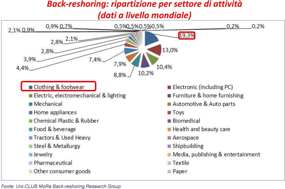 settore di attività