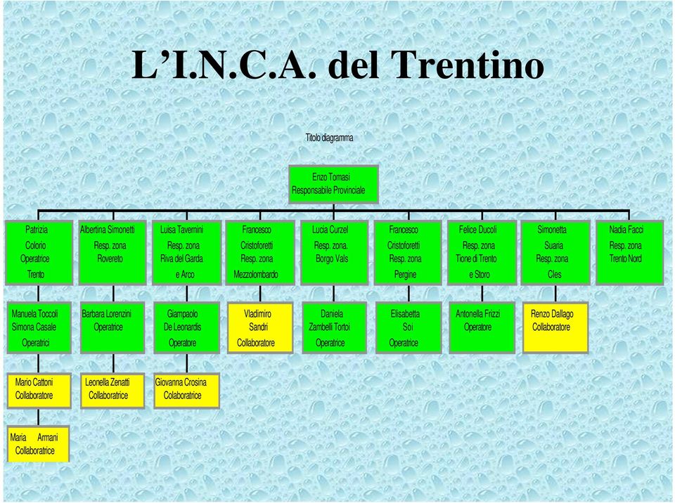 zona Tione di Trento e Storo Simonetta Suaria Resp. zona Cles Nadia Facci Resp.