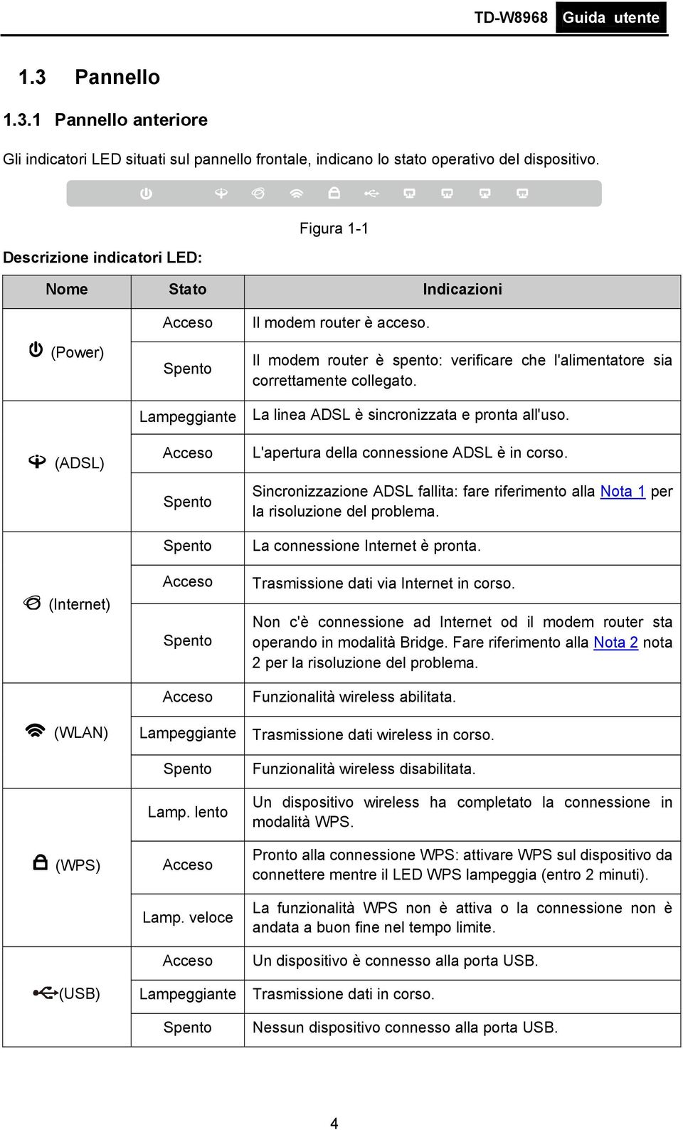 Lamp. lento Acceso Lamp. veloce Acceso Lampeggiante Spento Il modem router è acceso. Il modem router è spento: verificare che l'alimentatore sia correttamente collegato.