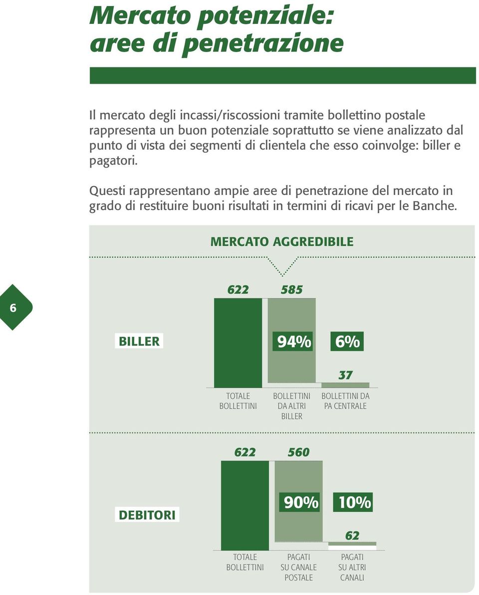 Questi rappresentano ampie aree di penetrazione del mercato in grado di restituire buoni risultati in termini di ricavi per le Banche.