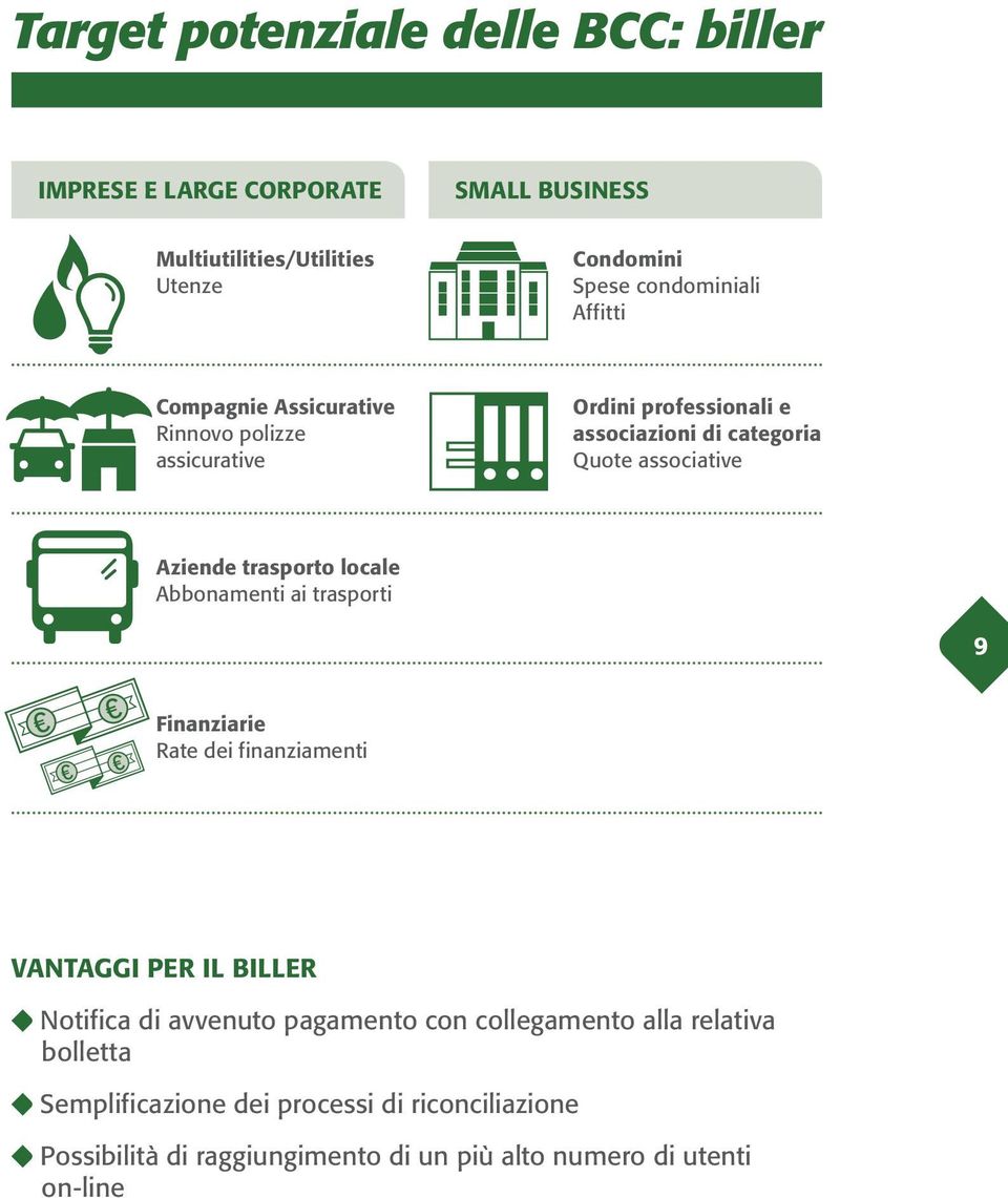 trasporto locale Abbonamenti ai trasporti 9 Finanziarie Rate dei finanziamenti VANTAGGI PER IL BILLER Notifica di avvenuto pagamento con