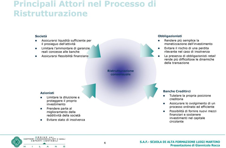 retail rende più difficoltose le dinamiche della transazione Ristrutturazione consensuale Azionisti Limitare la diluizione e proteggere il proprio investimento Prendere parte al miglioramento della