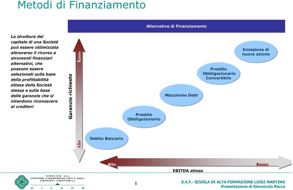 della Società stessa e sulla base delle garanzie che si intendono riconoscere ai creditori Mezzanine Debt Prestito