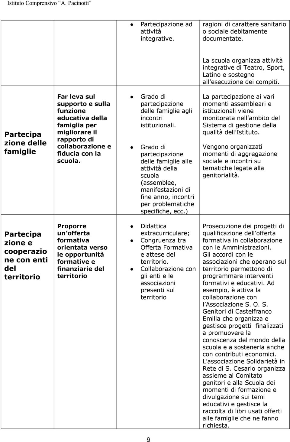 Partecipa zione delle famiglie Far leva sul supporto e sulla funzione educativa della famiglia per migliorare il rapporto di collaborazione e fiducia con la scuola.