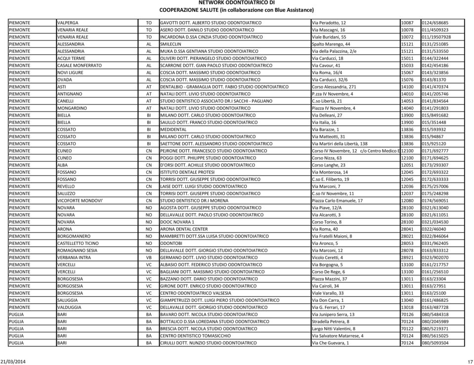 SSA CINZIA STUDIO ODONTOIATRICO Viale Buridani, 55 10072 011/19507928 PIEMONTE ALESSANDRIA AL SMILECLIN Spalto Marengo, 44 15121 0131/251085 PIEMONTE ALESSANDRIA AL MUKA D.