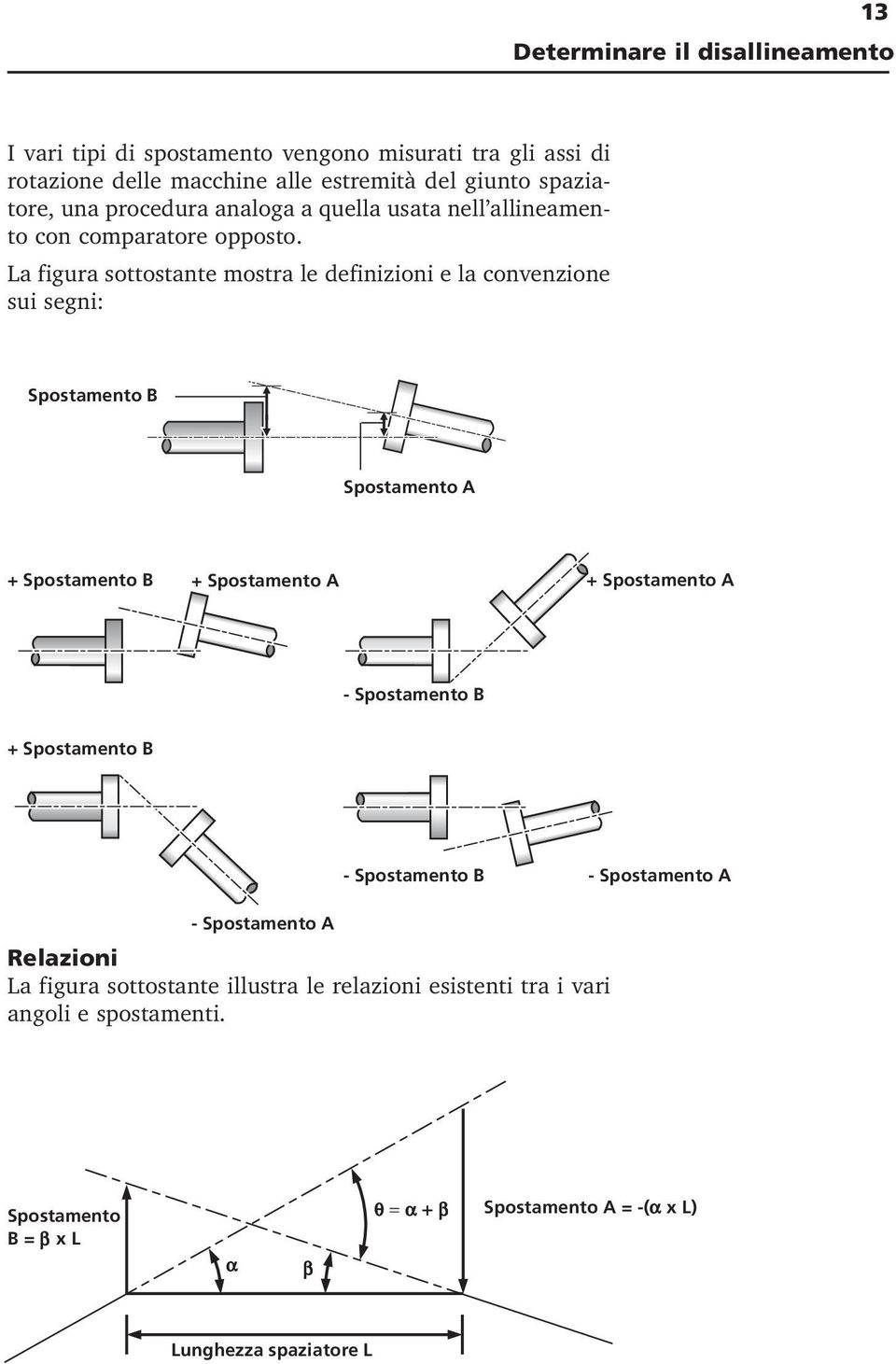 La figura sottostante mostra le definizioni e la convenzione sui segni: Spostamento B Spostamento A + Spostamento B + Spostamento A + Spostamento A - Spostamento
