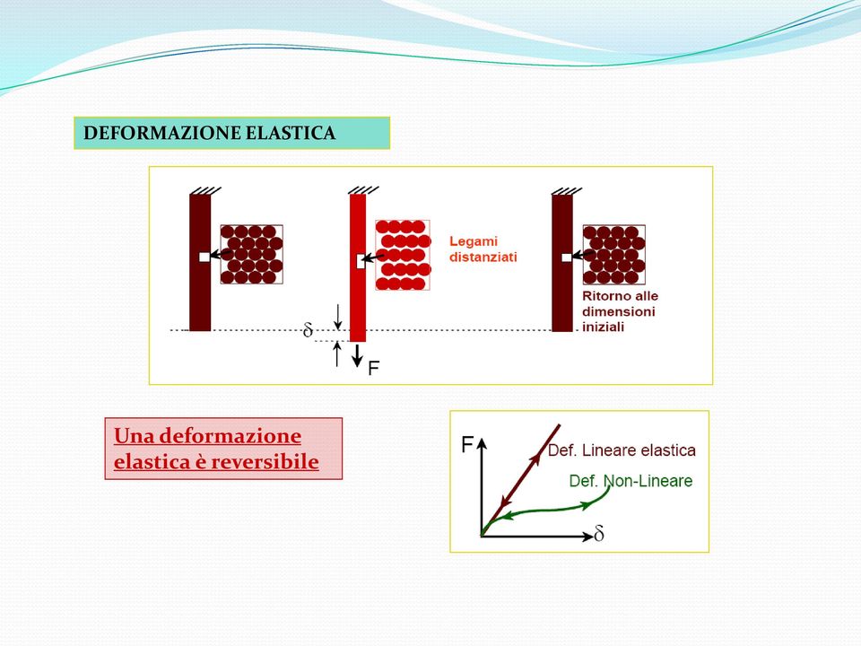 deformazione