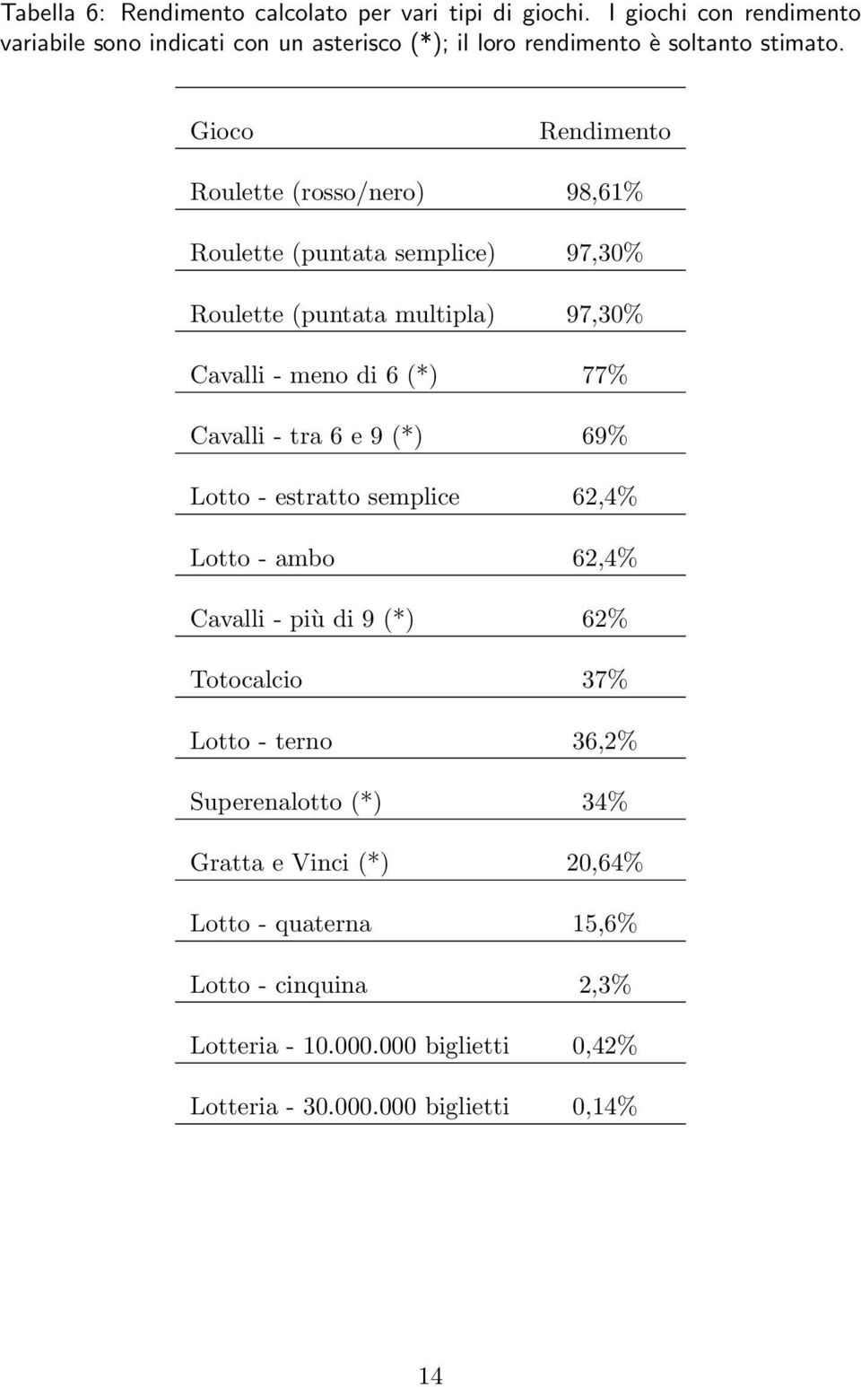 Gioco Rendimento Roulette (rosso/nero) 98,61% Roulette (puntata semplice) 97,30% Roulette (puntata multipla) 97,30% Cavalli - meno di 6 (*) 77% Cavalli -