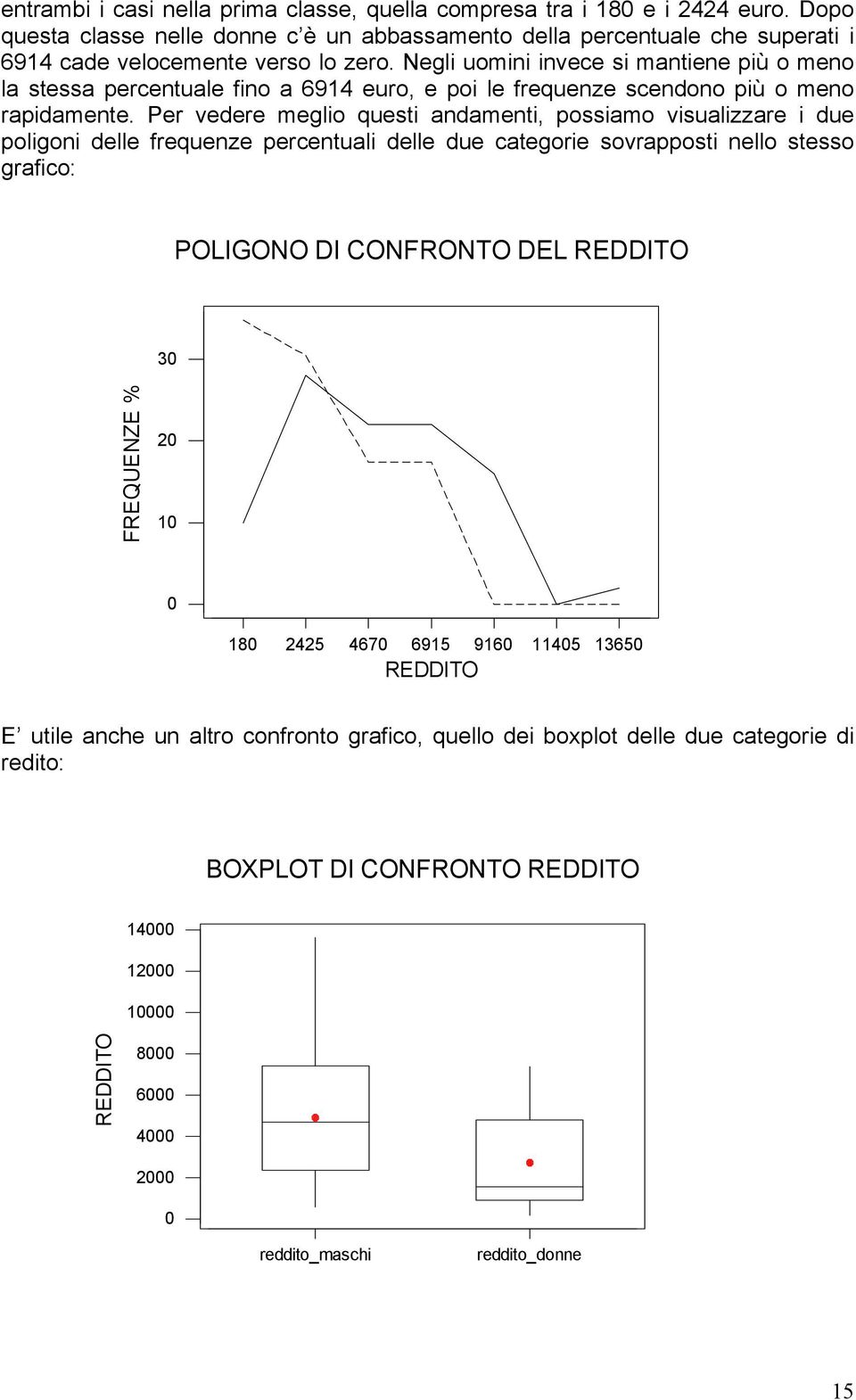 Negli uomini invece si mantiene più o meno la stessa percentuale fino a 694 euro, e poi le frequenze scendono più o meno rapidamente.