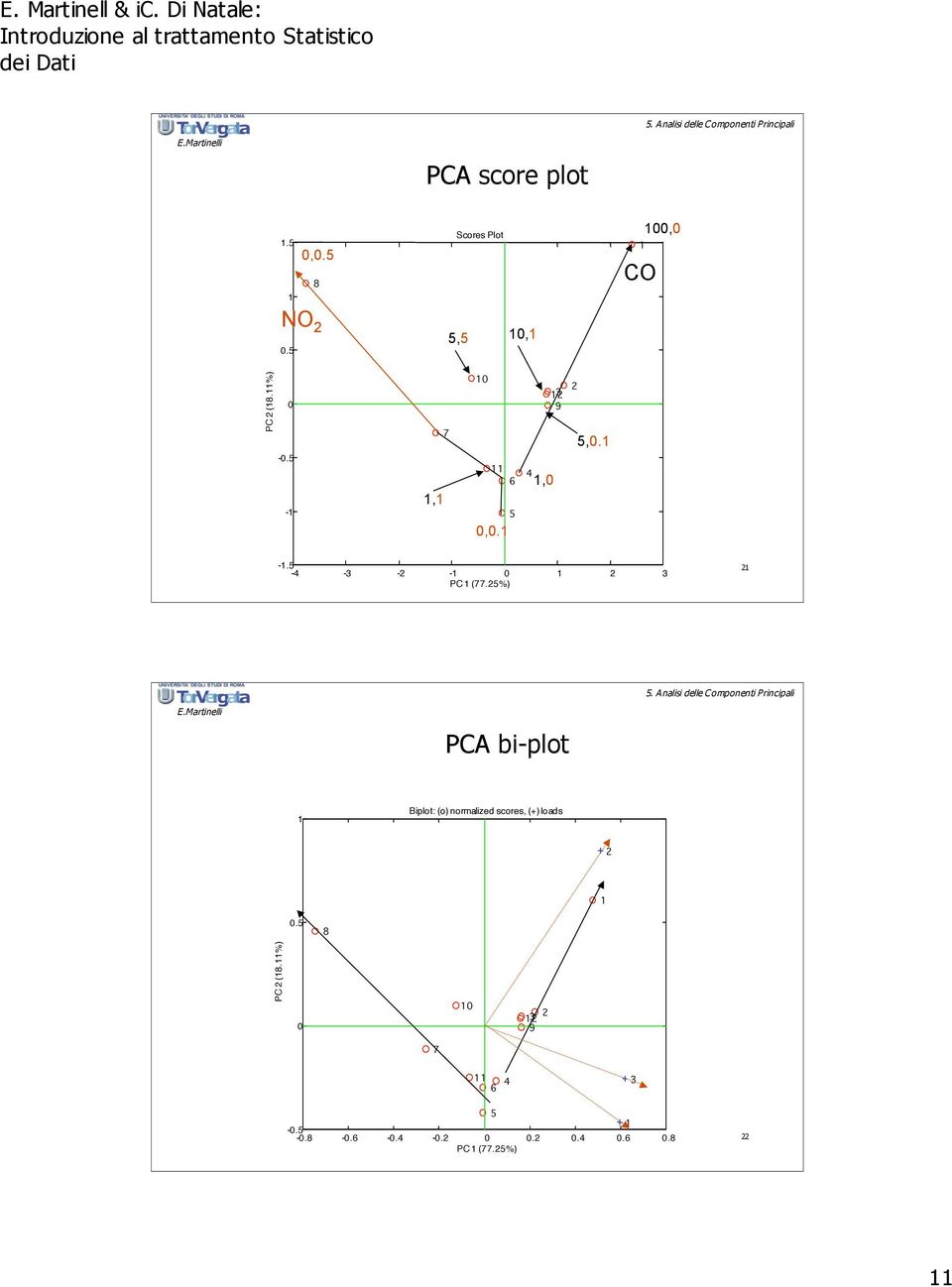 %) PCA bi-plot Biplot: (o) normalized scores,