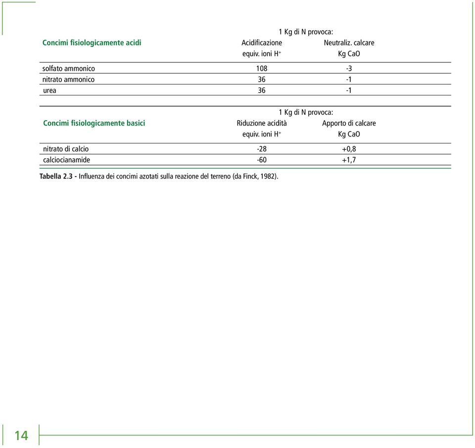 fisiologicamente basici Riduzione acidità Apporto di calcare equiv.