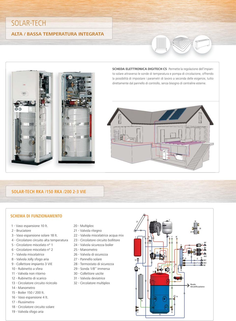 SOLARTECH RKA /150 RKA /200 23 VIE SCHEMA DI FUNZIONAMENTO 1 Vaso espansione 10 lt. 2 Bruciatore 3 Vaso espansione solare 18 lt.