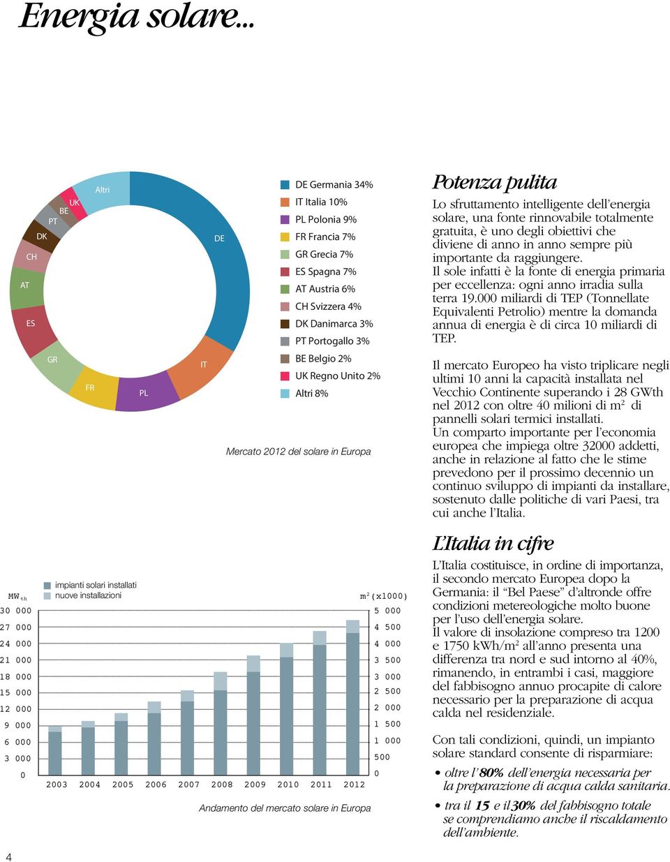 IT Italia 10% PL Polonia 9% DE FR Francia 7% GR Grecia 7% ES Spagna 7% AT Austria 6% CH Svizzera 4% DK Danimarca 3% PT Portogallo 3% BE Belgio 2% IT UK Regno Unito 2% Altri 8% Mercato 2012 del solare