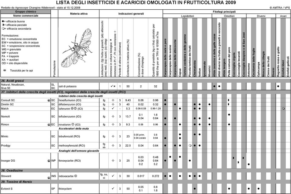 albicocchi (me) meli; (su) susini; (ci) ciliegi Ammessi in coltura biologica: Ammessi in PI ; PI con restrizione Periodo di attesa (settimane) Contenuto in materia attiva (%) Concentrazione (%) o