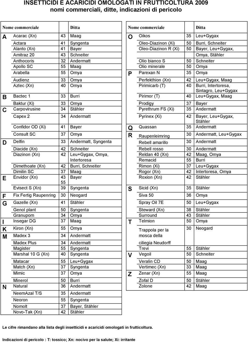 Schneiter Apollo SC 55 Maag Olio minerale 50 Omya Arabella 55 Omya P Parexan N 35 Omya Audienz 33 Omya Perfekthion (Xn) 42 Leu+Gygax, Maag Aztec (Xn) 40 Omya Pirimicarb (T) 40 Burri, Intertoresa,
