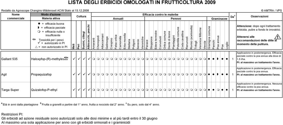 per i pesci = autorizzato in PI = non autorizzato in PI Meli Peri Susini, ciliegi Albicocchi, peschi Amaranti Chenopodi Attaccamani Galinsoga Crespino Falsa ortica Camomilla Erba morella Stellaria