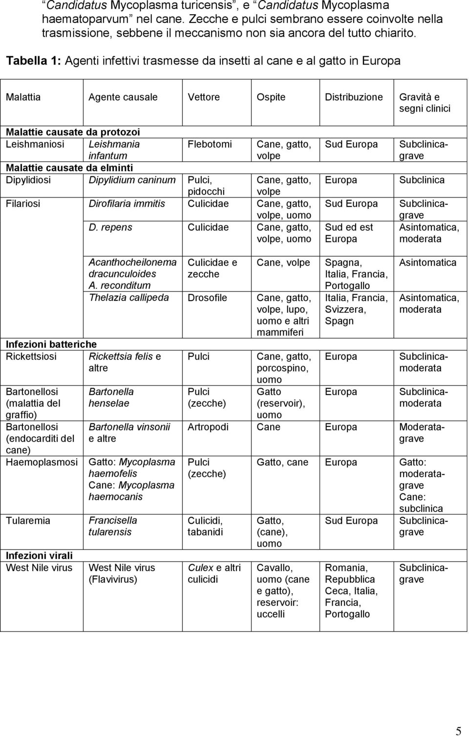 Leishmania infantum Flebotomi Cane, gatto, volpe Malattie causate da elminti Dipylidiosi Dipylidium caninum Pulci, Cane, gatto, pidocchi volpe Filariosi Dirofilaria immitis Culicidae Cane, gatto,