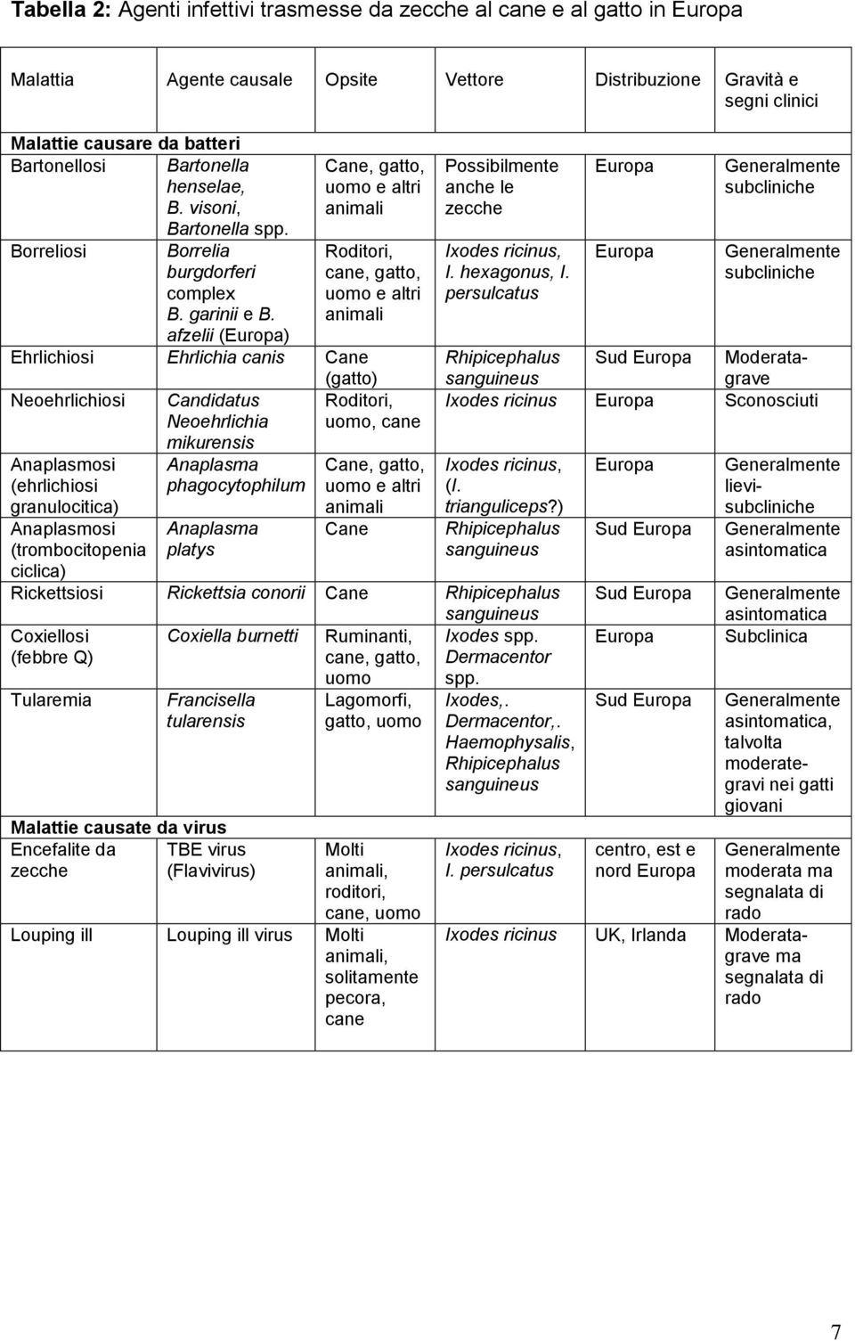 afzelii (Europa) Ehrlichiosi Ehrlichia canis Cane (gatto) Neoehrlichiosi Candidatus Neoehrlichia mikurensis Anaplasmosi (ehrlichiosi granulocitica) Anaplasmosi (trombocitopenia ciclica) Anaplasma