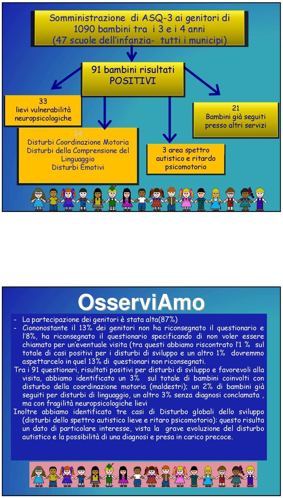 partecipazione dei genitori è stata alta(87%) - Ciononostante il 13% dei genitori non ha riconsegnato il questionario e l 8%, ha riconsegnato il questionario specificando di non voler essere chiamato