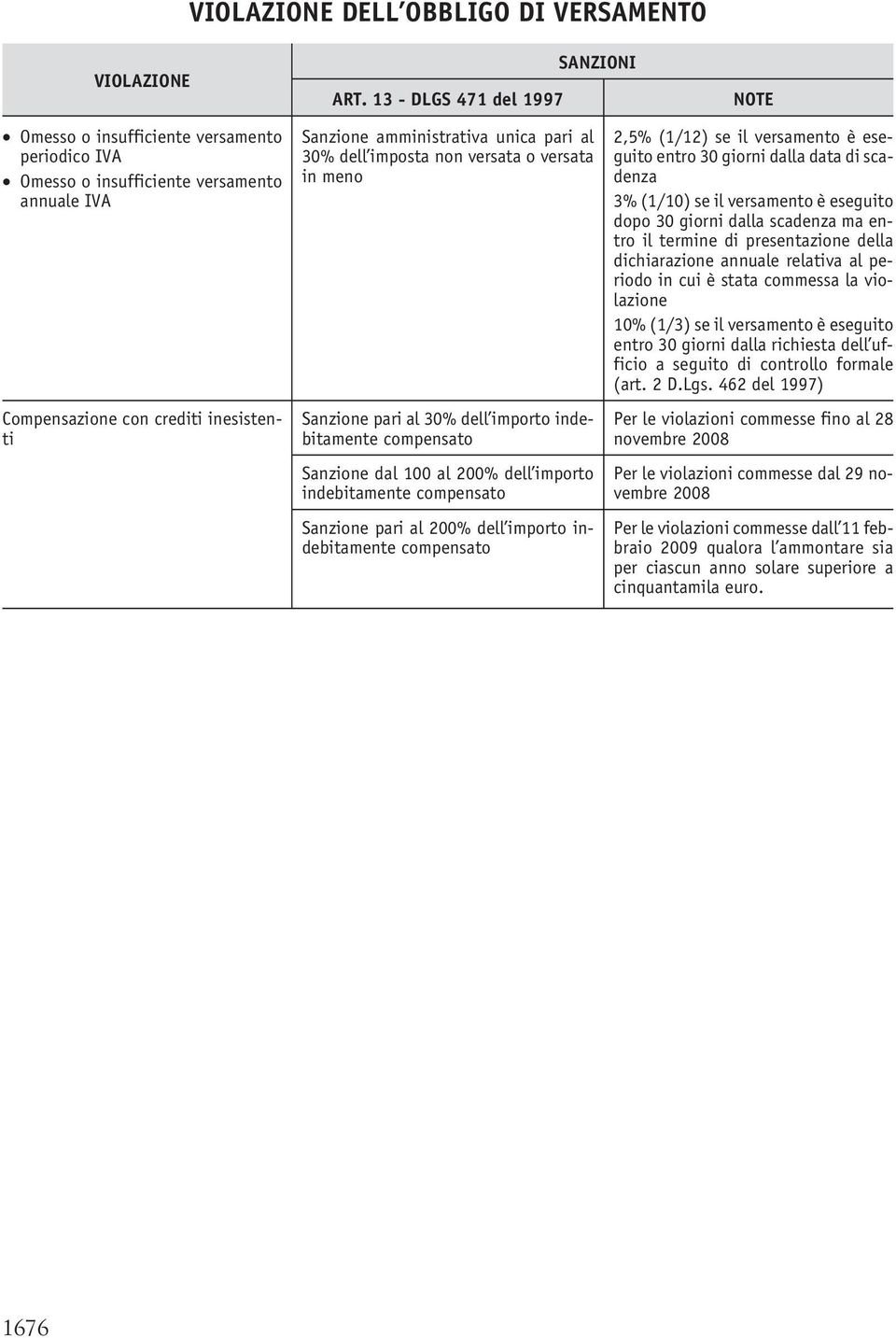 imposta non versata o versata in meno Sanzione pari al 30% dell importo indebitamente compensato Sanzione dal 100 al 200% dell importo indebitamente compensato Sanzione pari al 200% dell importo