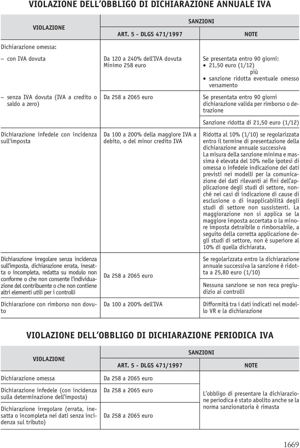 imposta, dichiarazione errata, inesatta o incompleta, redatta su modulo non conforme o che non consente l individuazione del contribuente o che non contiene altri elementi utili per i controlli