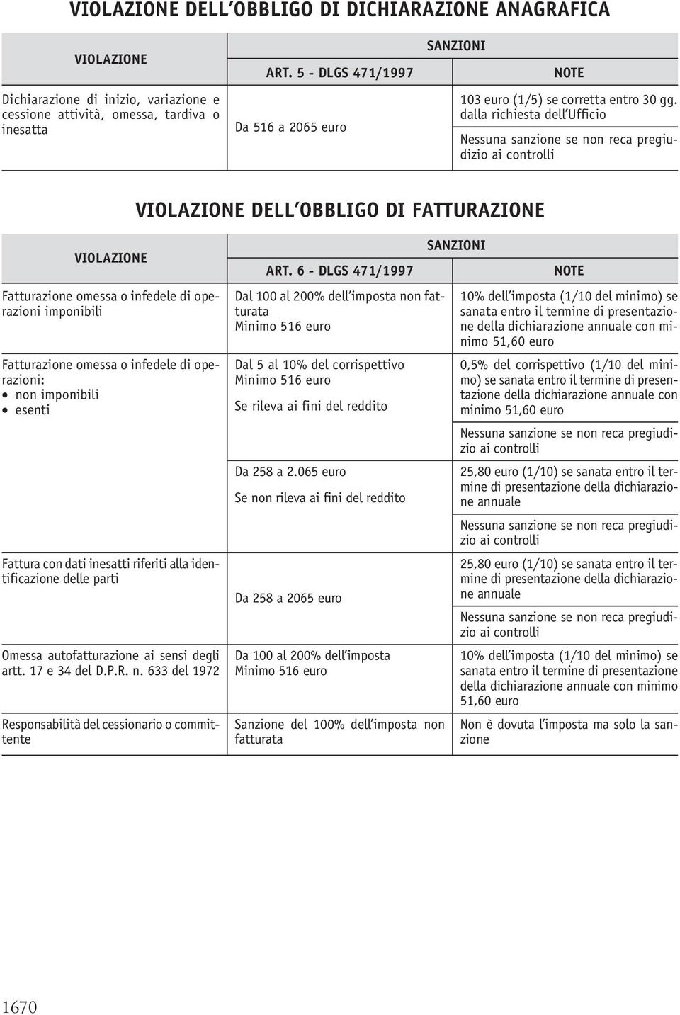 dalla richiesta dell Ufficio DELL OBBLIGO DI FATTURAZIONE Fatturazione omessa o infedele di operazioni imponibili Fatturazione omessa o infedele di operazioni: non imponibili esenti Fattura con dati