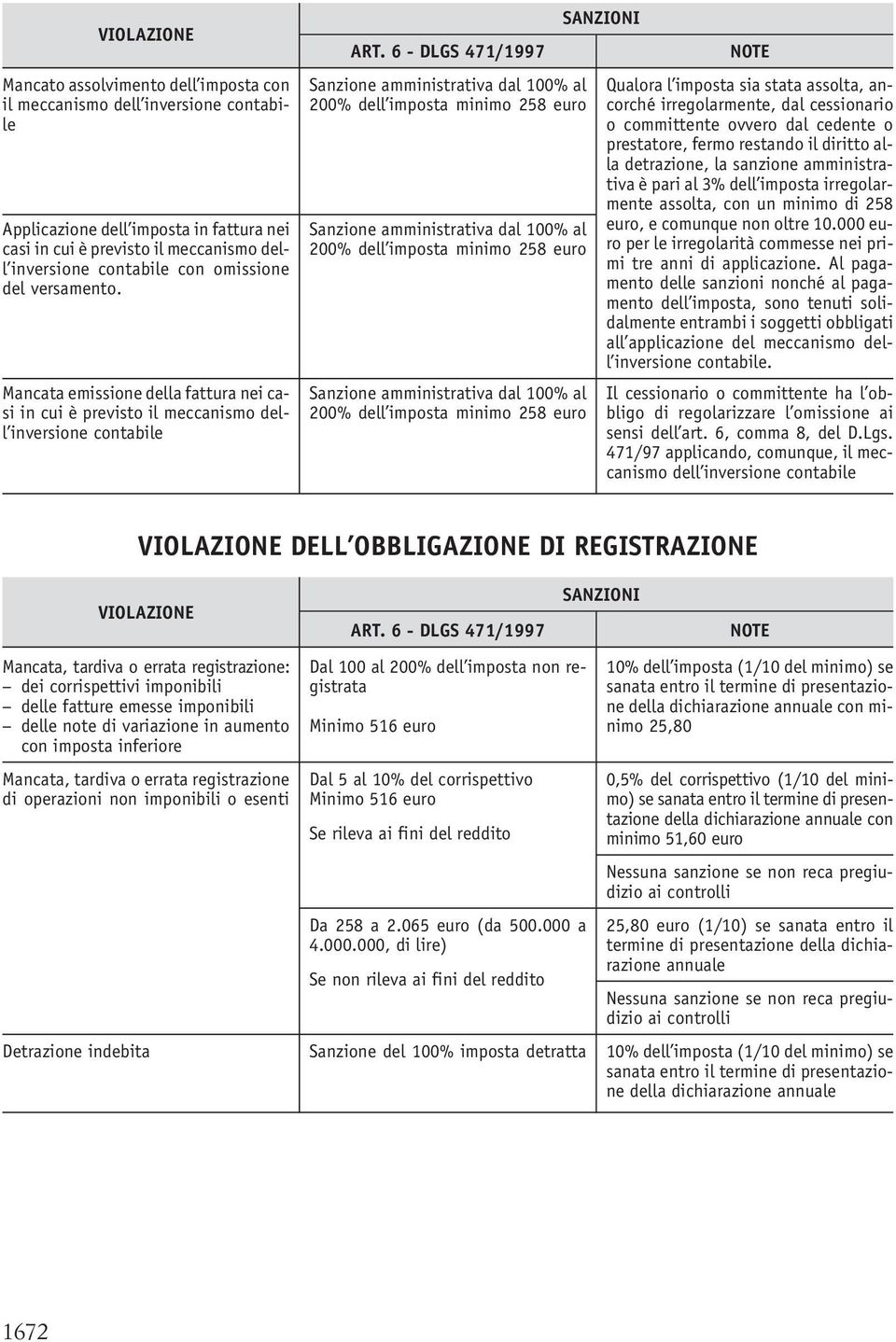 6 - DLGS 471/1997 Sanzione amministrativa dal 100% al 200% dell imposta minimo 258 euro Sanzione amministrativa dal 100% al 200% dell imposta minimo 258 euro Sanzione amministrativa dal 100% al 200%