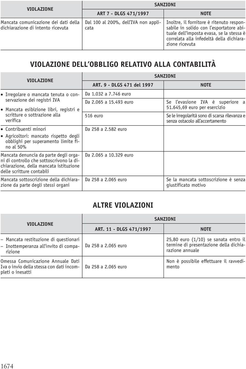 registri IVA Mancata esibizione libri, registri e scritture o sottrazione alla verifica Contribuenti minori Agricoltori: mancato rispetto degli obblighi per superamento limite fino al 50% Mancata