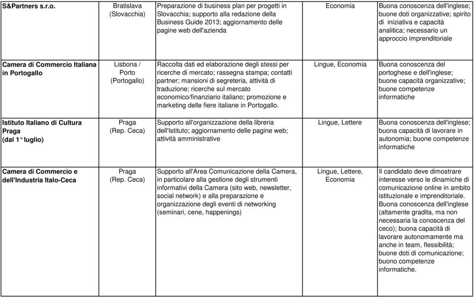 organizzative; spirito di iniziativa e capacità analitica; necessario un approccio imprenditoriale Camera di Commercio Italiana in Portogallo Lisbona / Porto (Portogallo) Raccolta dati ed