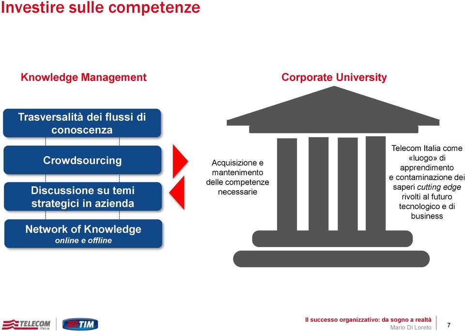 offline Acquisizione e mantenimento delle competenze necessarie Telecom Italia come «luogo» di