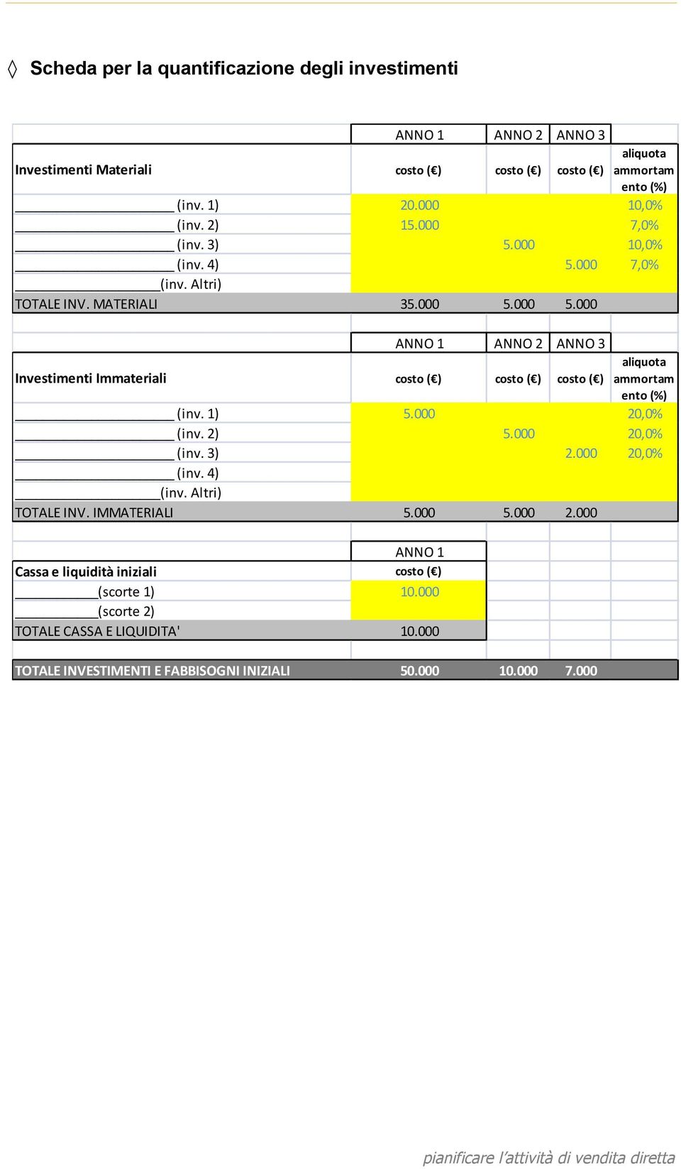 000 5.000 ANNO 1 ANNO 2 ANNO 3 Investimenti Immateriali costo ( ) costo ( ) costo ( ) aliquota ammortam ento (%) (inv. 1) 5.000 20,0% (inv. 2) 5.000 20,0% (inv. 3) 2.