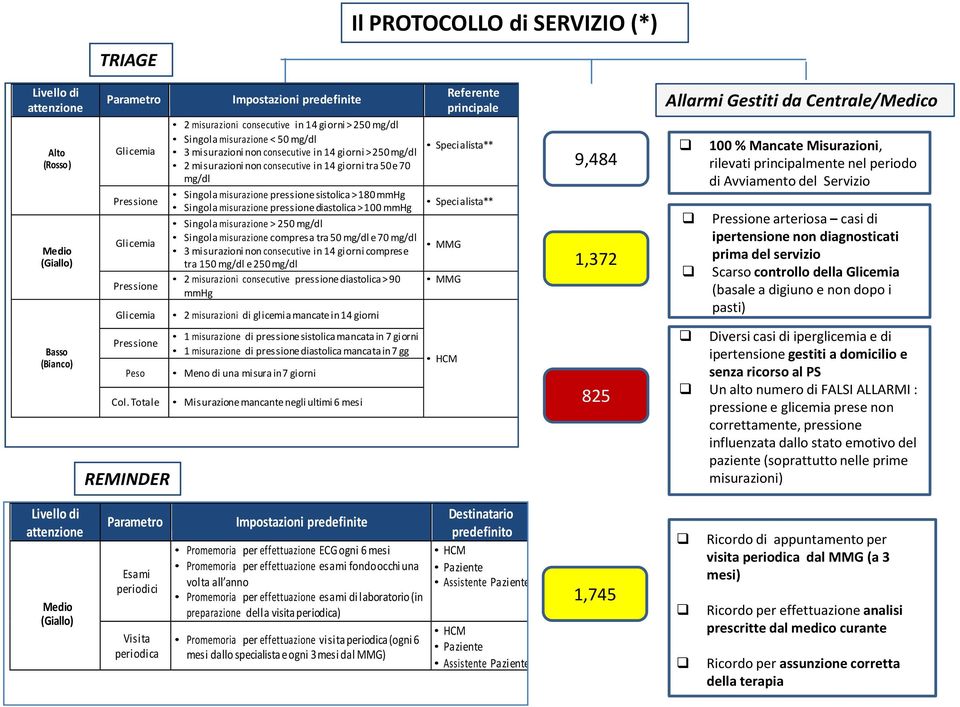 consecutive in 14 giorni tra 50 e 70 mg/dl Singola misurazione pressione sistolica > 180 mmhg Singola misurazione pressione diastolica > 100 mmhg Singola misurazione > 250 mg/dl Singola misurazione