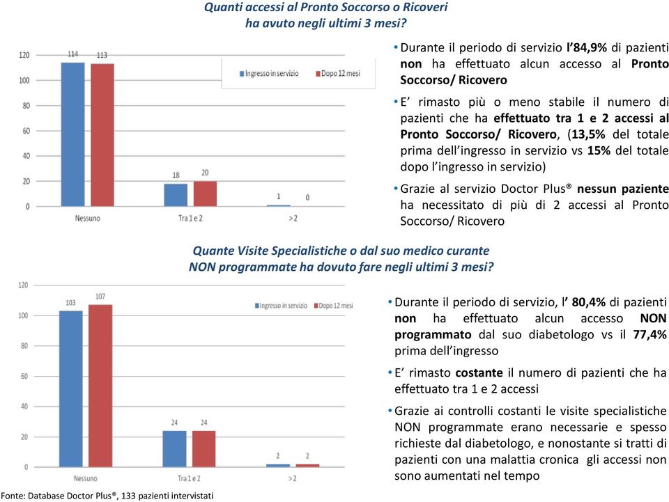 al Pronto Soccorso/ Ricovero, (13,5% del totale prima dell ingresso in servizio vs 15% del totale dopo l ingresso in servizio) Grazie al servizio Doctor Plus nessun paziente ha necessitato di più di