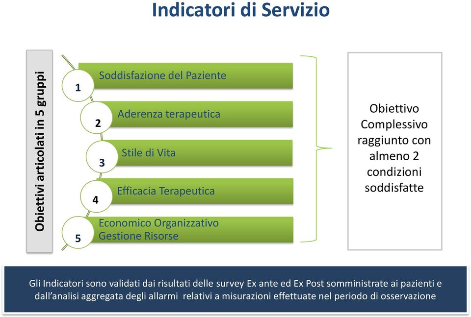 Organizzativo Gestione Risorse Gli Indicatori sono validati dai risultati delle survey Ex ante ed Ex Post