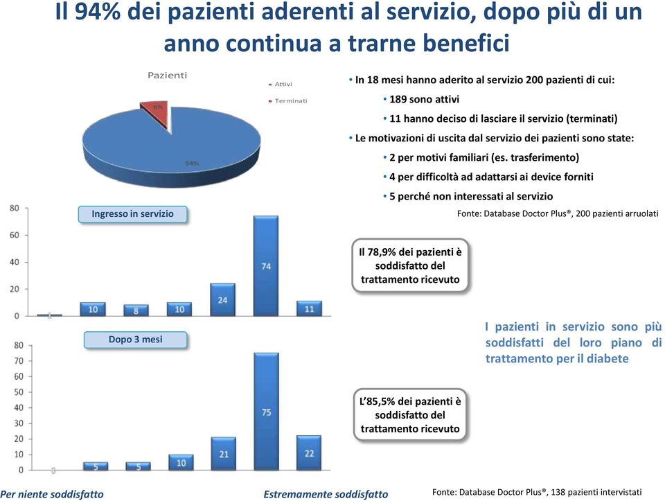 trasferimento) 4 per difficoltà ad adattarsi ai device forniti 5 perché non interessati al servizio Fonte: Database Doctor Plus, 200 pazienti arruolati Il 78,9% dei pazienti è soddisfatto del