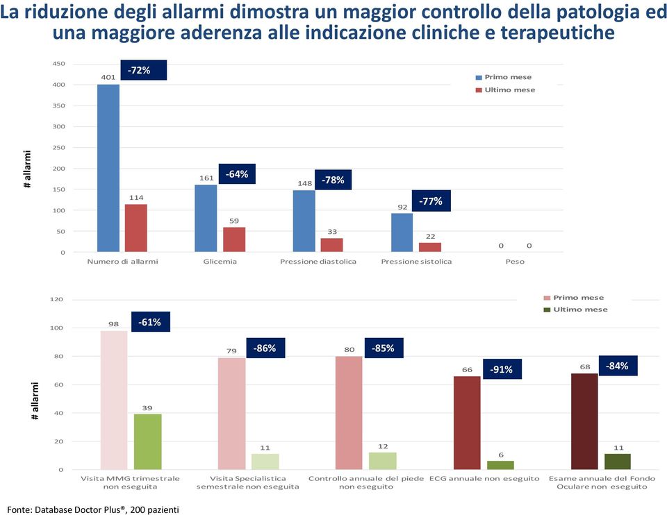 120 Primo mese 100 98-61% Ultimo mese 80-86% 79 80-85% 66-91% 68-84% 60 40 39 20 11 12 6 11 0 Visita MMG trimestrale non eseguita Visita Specialistica semestrale