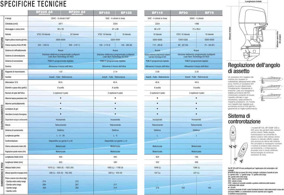 ) 5000-6000 5000-6000 Potenza massima all elica HP (kw) 225 - (165.5) 200 - (147.1) 150 - (110.3) 135 - (99.