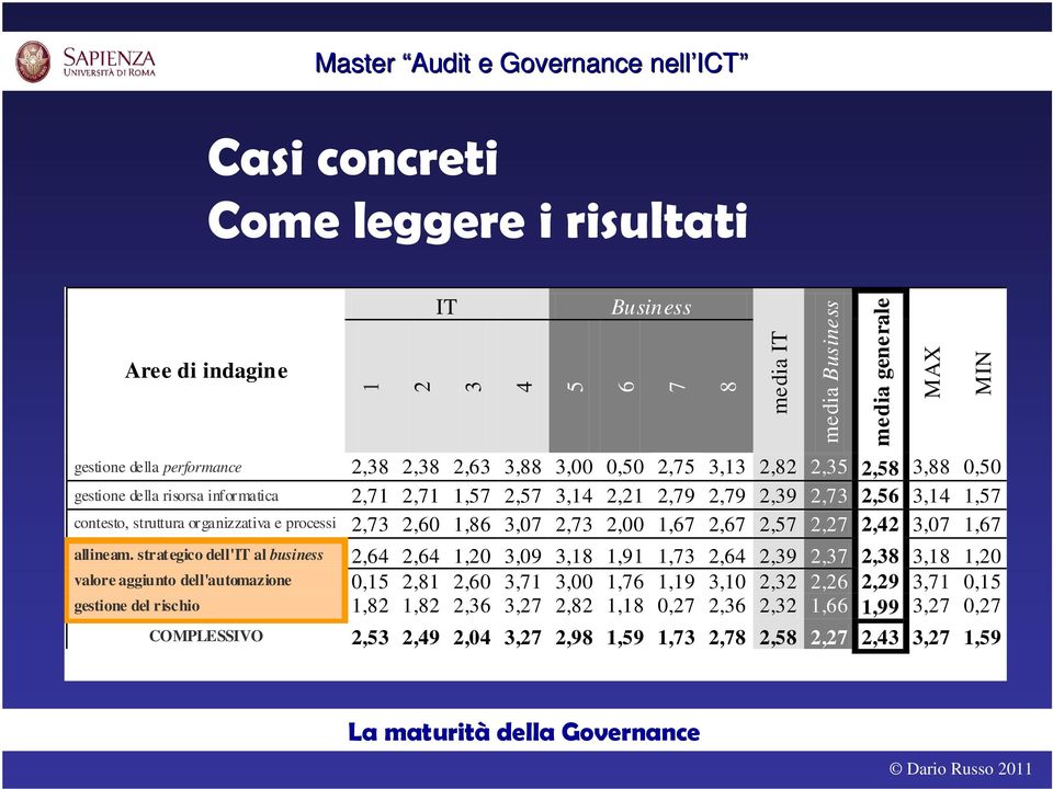 strategico dell'it al business 2,64 2,64 1,20 3,09 3,18 1,91 1,73 2,64 2,39 2,37 2,38 3,18 1,20 valore aggiunto dell'automazione 0,15 2,81 2,60 3,71 3,00 1,76 1,19 3,10 2,32 2,26 2,29 3,71 0,15