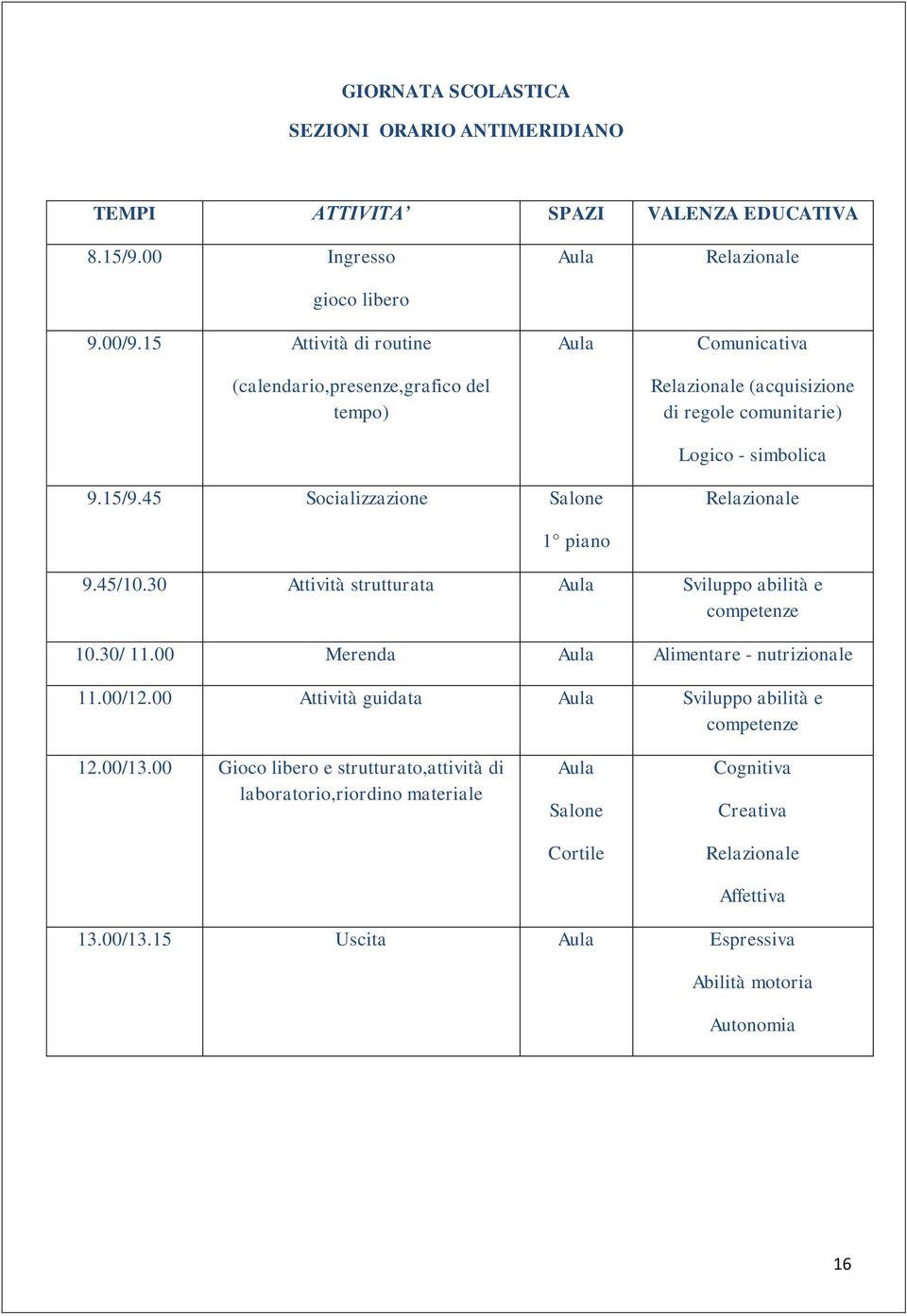 45 Socializzazione Salone Relazionale 1 piano 9.45/10.30 Attività strutturata Aula Sviluppo abilità e competenze 10.30/ 11.00 Merenda Aula Alimentare - nutrizionale 11.00/12.