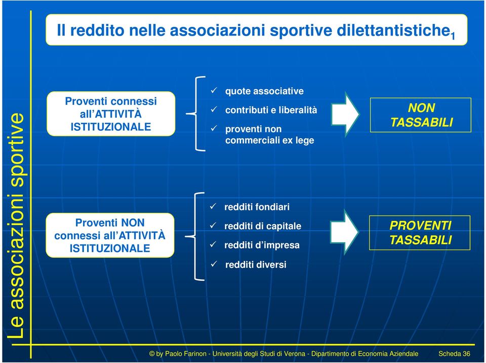 commerciali ex lege redditi fondiari redditi di capitale redditi d impresa redditi diversi NON TASSABILI