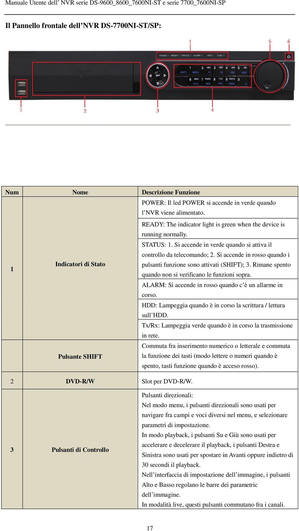 Si accende in rosso quando i pulsanti funzione sono attivati (SHIFT); 3. Rimane spento quando non si verificano le funzioni sopra. ALARM: Si accende in rosso quando c è un allarme in corso.