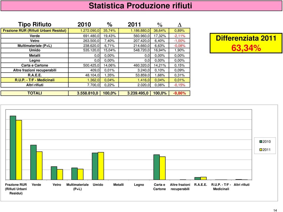 720,0 16,94% 1,90% Metalli 0,0 0,00% 0,0 0,00% 0,00% Legno 0,0 0,00% 0,0 0,00% 0,00% Carta e Cartone 500.425,0 14,06% 460.320,0 14,21% 0,15% Altre frazioni recuperabili 409,0 0,01% 3.