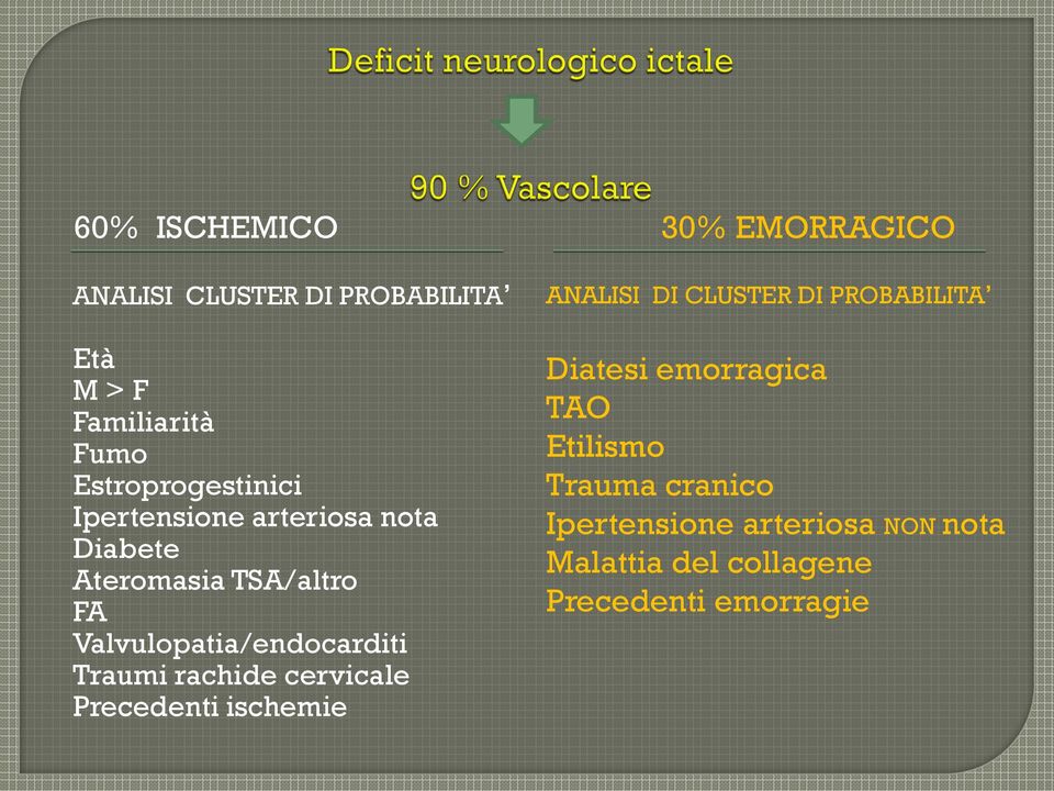 Valvulopatia/endocarditi Traumi rachide cervicale Precedenti ischemie ANALISI DI CLUSTER DI