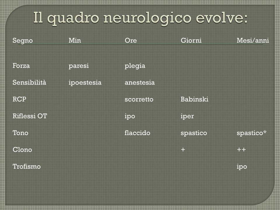 scorretto Babinski Riflessi OT ipo iper Tono