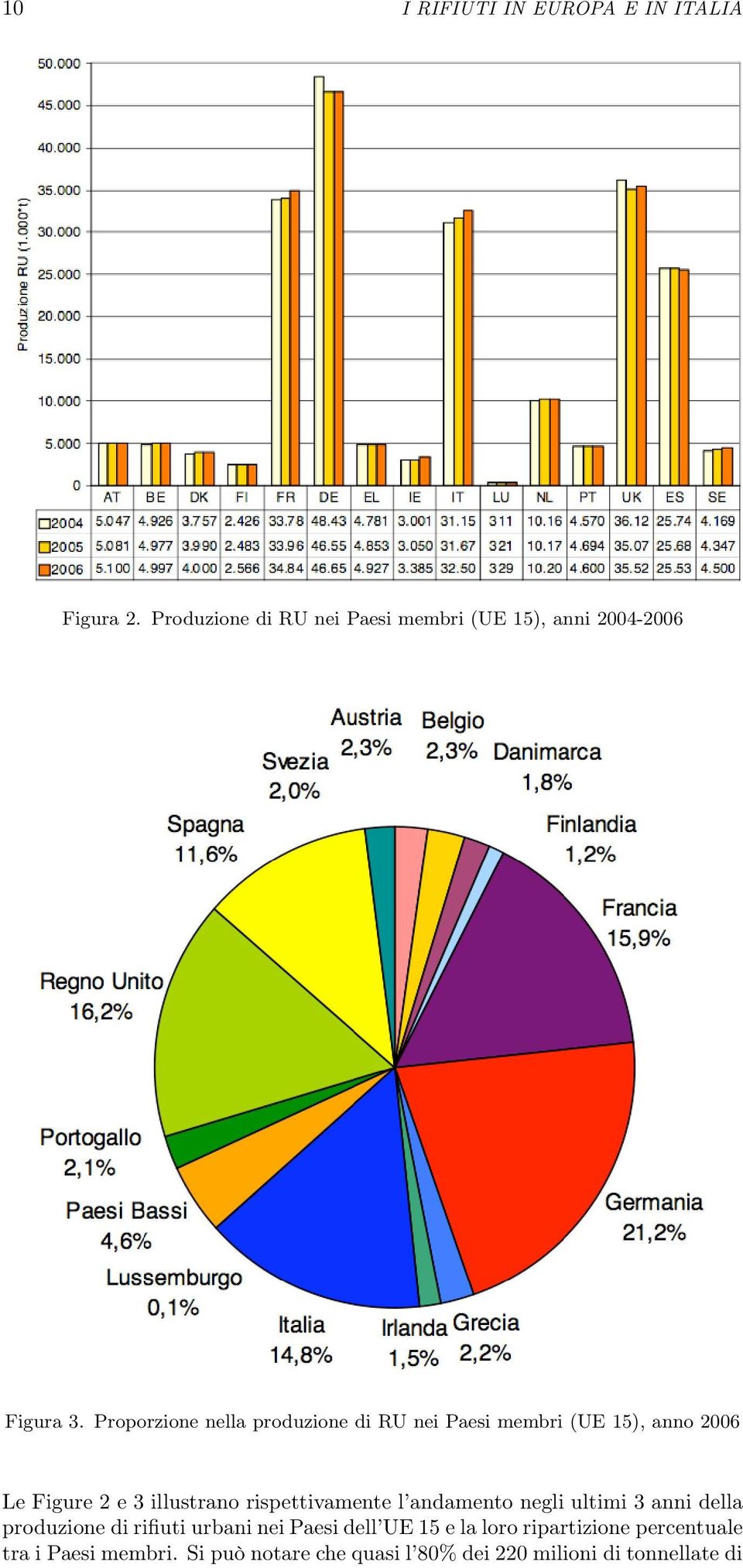 Proporzione nella produzione di RU nei Paesi membri (UE 15), anno 2006 Le Figure 2 e 3 illustrano