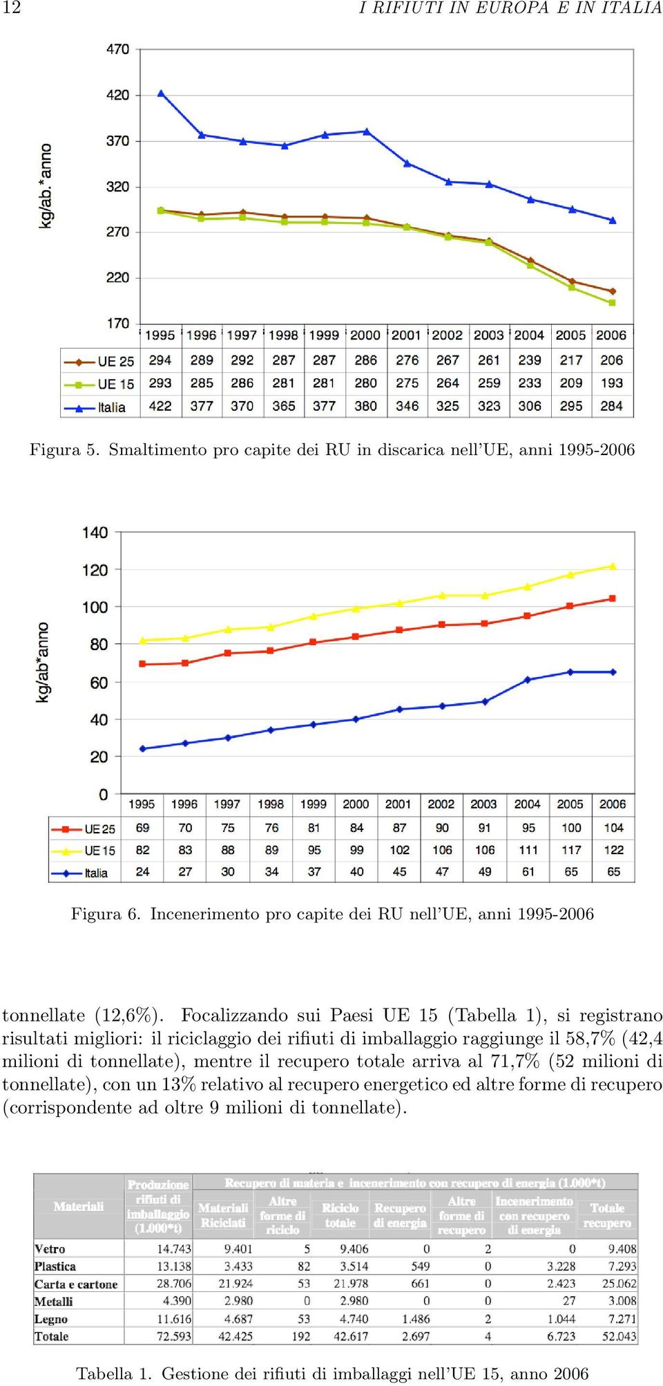 Focalizzando sui Paesi UE 15 (Tabella 1), si registrano risultati migliori: il riciclaggio dei rifiuti di imballaggio raggiunge il 58,7% (42,4 milioni di