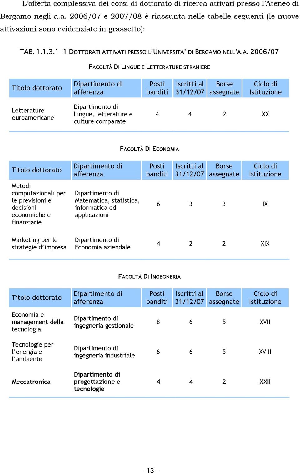 I ATTIVATI PRESSO L UNIVERSITA DI BERGAMO NELL A.A. 2006/07 FACOLTÀ DI LINGUE E LETTERATURE STRANIERE Titolo dottorato Dipartimento di afferenza Posti banditi Iscritti al 31/12/07 Borse assegnate