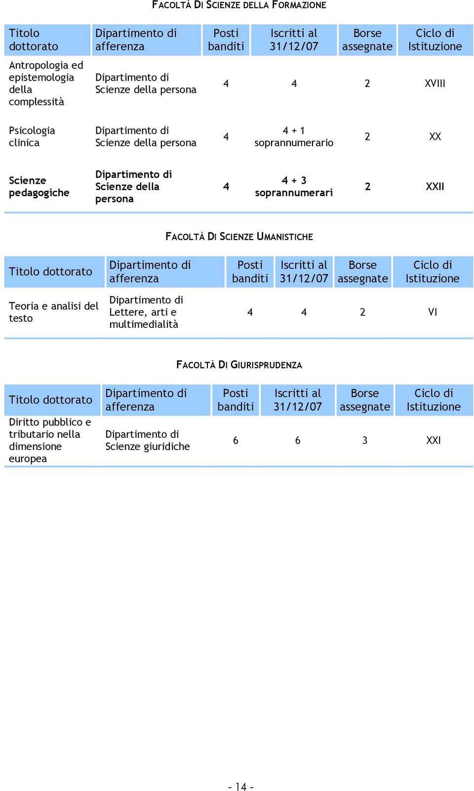 3 soprannumerari 2 XXII FACOLTÀ DI SCIENZE UMANISTICHE Titolo dottorato Dipartimento di afferenza Posti banditi Iscritti al 31/12/07 Borse assegnate Ciclo di Istituzione Teoria e analisi del testo