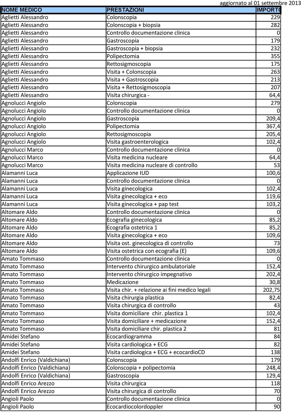 Alessandro Visita + Gastroscopia 213 Aglietti Alessandro Visita + Rettosigmoscopia 207 Aglietti Alessandro Visita chirurgica - 64,4 Agnolucci Angiolo Colonscopia 279 Agnolucci Angiolo Controllo